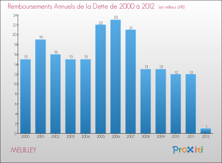 Evolution de l'annuité de la dette pour la commune de MEUILLEY de 2000 à 2012 Annuités de la dette pour MEUILLEY de 2000 à 2012