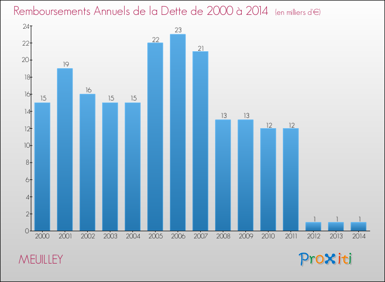 Evolution de l'annuité de la dette pour la commune de MEUILLEY de 2000 à 2014 Annuités de la dette pour MEUILLEY de 2000 à 2014