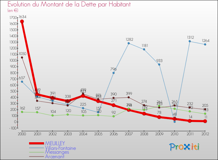 Evolution de la dette par habitant pour la commune de MEUILLEY et les communes proches de 2000 à 2012 Comparaison de la dette par habitant pour MEUILLEY et les communes voisines de 2000 à 2012