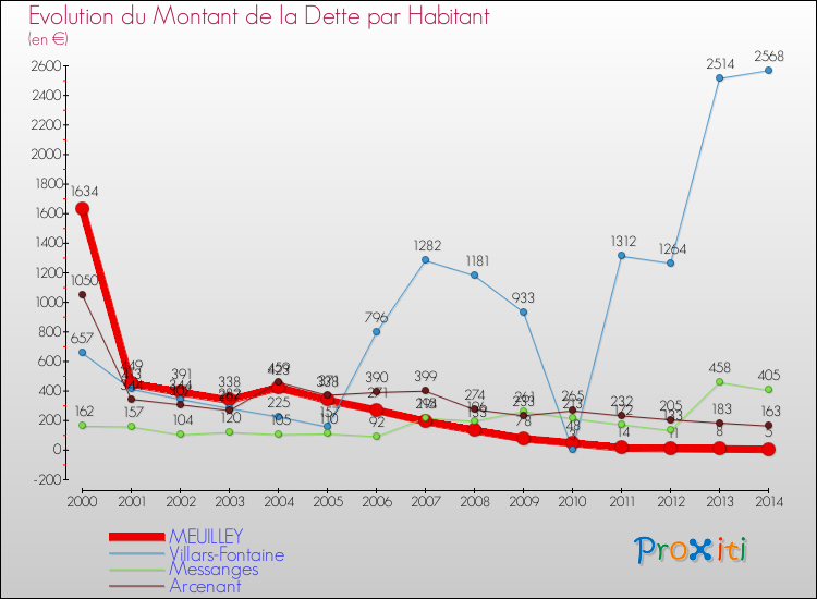 Evolution de la dette par habitant pour la commune de MEUILLEY et les communes proches de 2000 à 2014 Comparaison de la dette par habitant pour MEUILLEY et les communes voisines de 2000 à 2014