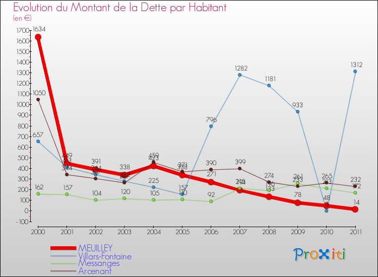 Evolution de la dette par habitant pour la commune de MEUILLEY et les communes proches Comparaison de la dette par habitant pour MEUILLEY et les communes voisines