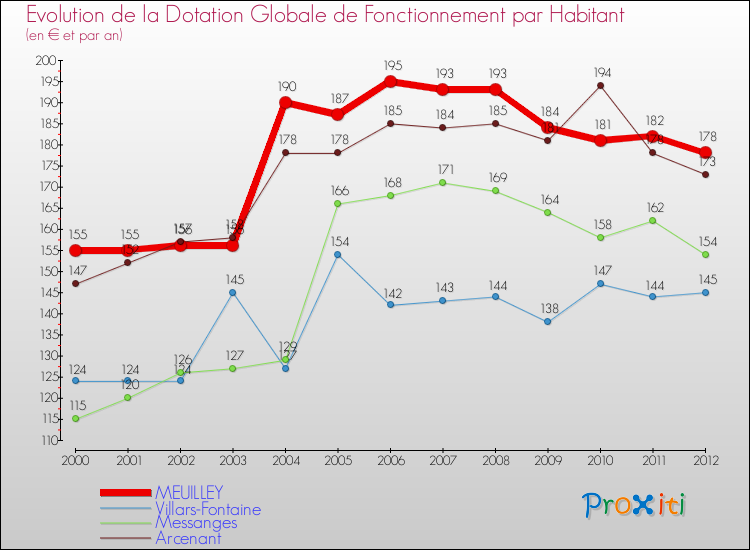 Evolution et montant de la dotation globale de fonctionnement par Habitant pour MEUILLEY et les communes proches Comparaison des dotations globales de fonctionnement par habitant pour MEUILLEY et les communes voisines