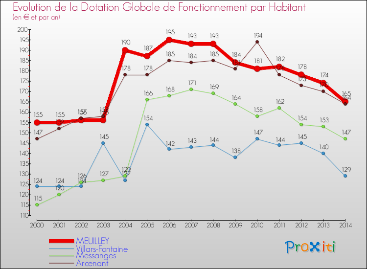 Evolution et montant de la dotation globale de fonctionnement par Habitant pour MEUILLEY et les communes proches de 2000 à 2014. Comparaison des dotations globales de fonctionnement par habitant pour MEUILLEY et les communes voisines de 2000 à 2014.