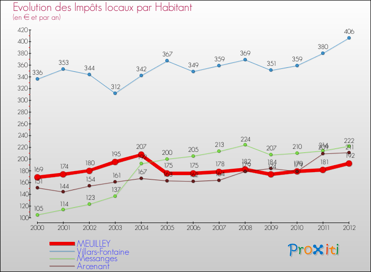 Evolution et montant des impôts locaux par Habitant pour MEUILLEY et les communes proches Comparaison des impôts locaux par habitant pour MEUILLEY et les communes voisines