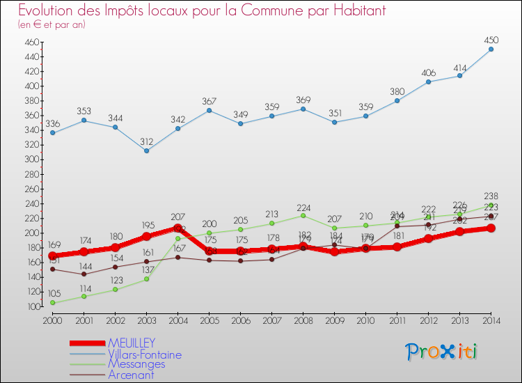 Evolution et montant des impôts locaux par Habitant pour MEUILLEY et les communes proches de 2000 à 2014 Comparaison des impôts locaux par habitant pour MEUILLEY et les communes voisines de 2000 à 2014
