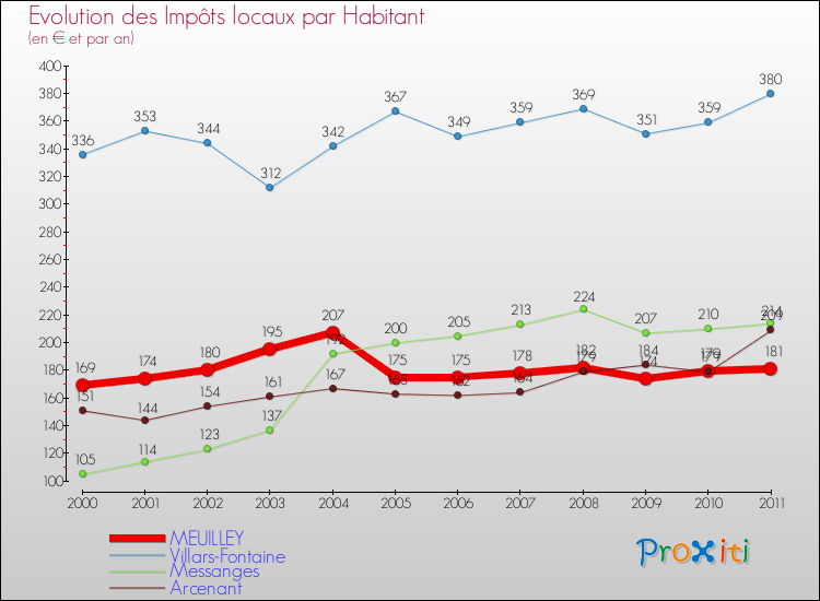 Evolution et montant des impôts locaux par Habitant pour MEUILLEY et les communes proches Comparaison des impôts locaux par habitant pour MEUILLEY et les communes voisines