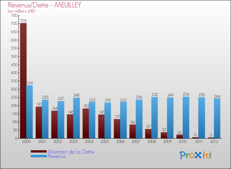 Evolution comparée de la dette et des revenus pour la commune de MEUILLEY de 2000 à 2012 Comparaison de la dette et des revenus pour MEUILLEY de 2000 à 2012