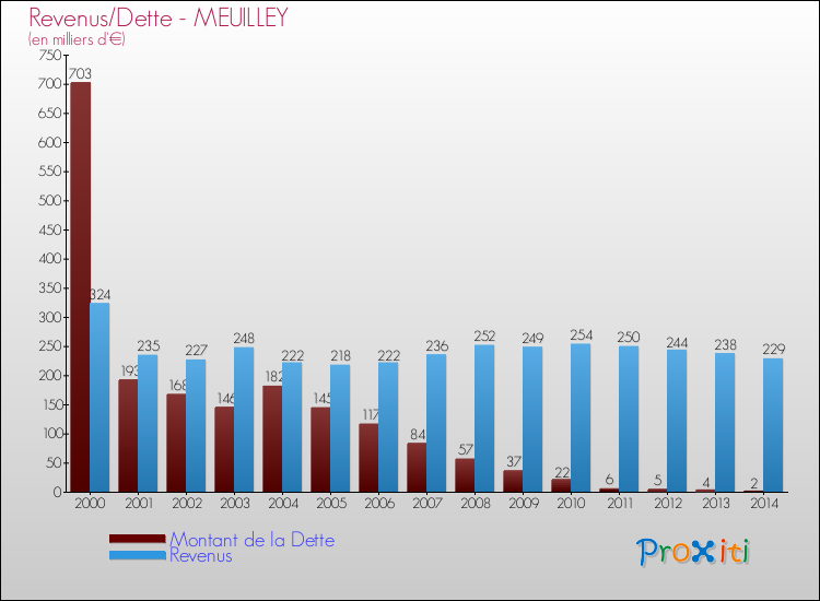 Evolution comparée de la dette et des revenus pour la commune de MEUILLEY de 2000 à 2014 Comparaison de la dette et des revenus pour MEUILLEY de 2000 à 2014