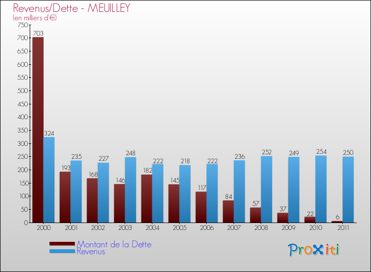 Evolution comparée de la dette et des revenus pour la commune de MEUILLEY de 2000 à 2011 Comparaison de la dette et des revenus pour MEUILLEY de 2000 à 2011
