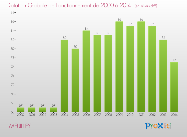 Evolution du montant de la Dotation Globale de Fonctionnement pour la commune de MEUILLEY de 2000 à 2014 Evolution du montant de la Dotation Globale de Fonctionnement pour MEUILLEY de 2000 à 2014