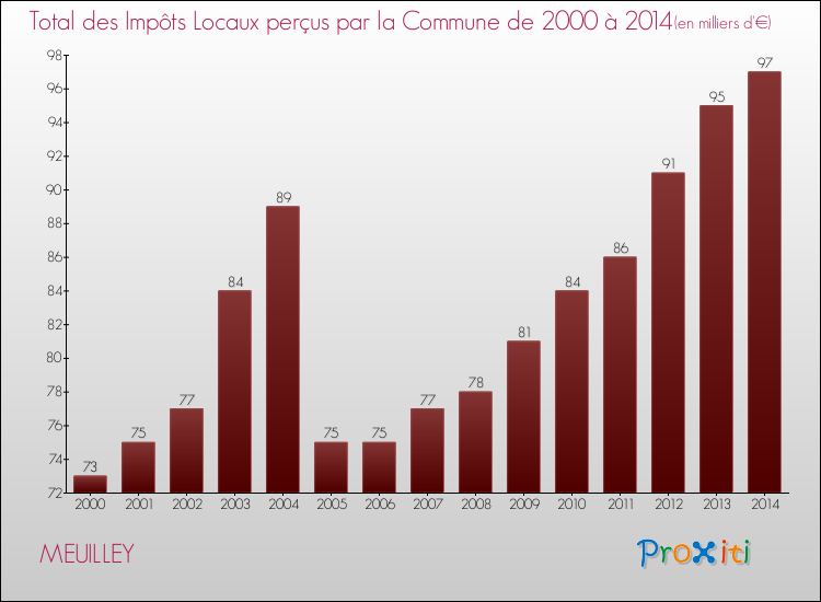 Evolution des Impôts Locaux pour la commune de MEUILLEY de 2000 à 2014 Evolution des Impôts Locaux pour MEUILLEY de 2000 à 2014