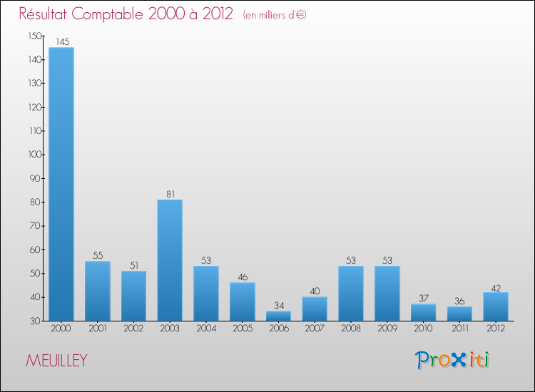 Evolution du résultat comptable pour la commune de MEUILLEY de 2000 à 2012 Evolution du résultat comptable pour MEUILLEY de 2000 à 2012