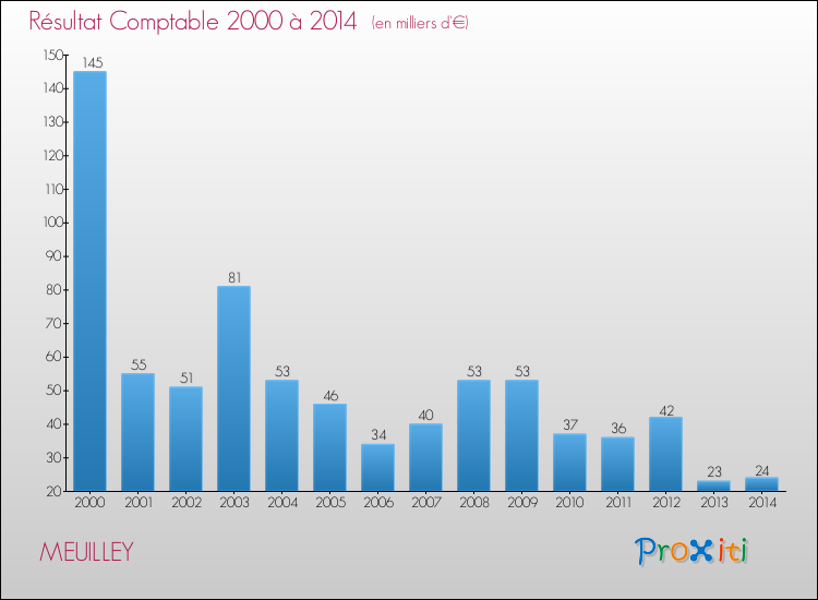 Evolution du résultat comptable pour la commune de MEUILLEY de 2000 à 2014 Evolution du résultat comptable pour MEUILLEY de 2000 à 2014