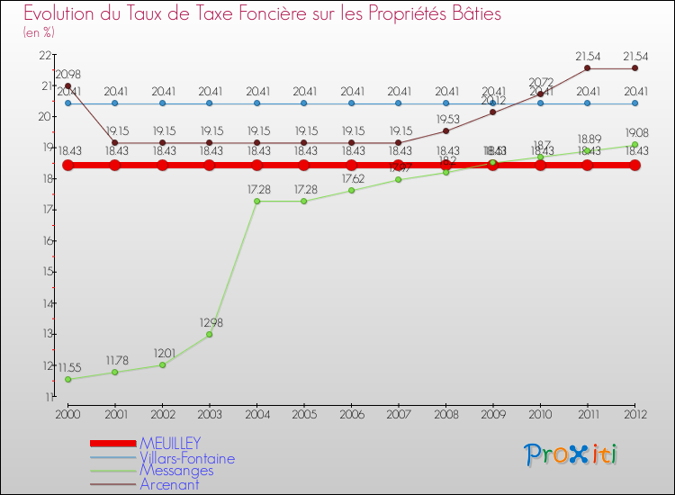 Evolution du taux de la taxe foncière sur le bati pour MEUILLEY et les communes proches de 2000 à 2012 Comparaison des taux de taxe foncière sur le bati pour MEUILLEY et les communes voisines de 2000 à 2012
