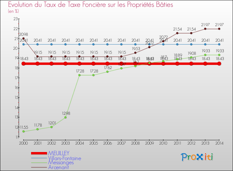 Evolution du taux de la taxe foncière sur le bati pour MEUILLEY et les communes proches de 2000 à 2014 Comparaison des taux de taxe foncière sur le bati pour MEUILLEY et les communes voisines de 2000 à 2014