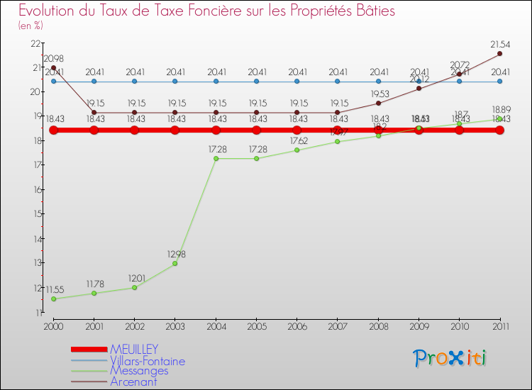 Evolution du taux de la taxe foncière sur le bati pour MEUILLEY et les communes proches Comparaison des taux de taxe foncière sur le bati pour MEUILLEY et les communes voisines