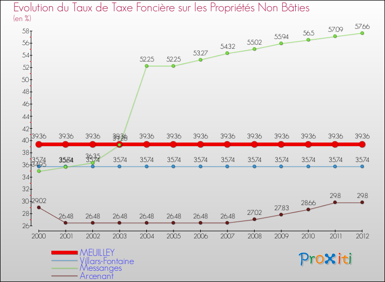 Evolution du taux de la taxe foncière sur les immeubles et terrains non batis pour MEUILLEY et les communes proches de 2000 à 2012 Comparaison des taux de la taxe foncière sur les immeubles et terrains non batis pour MEUILLEY et les communes voisines de 2000 à 2012