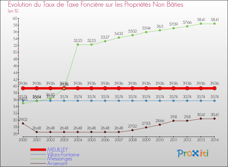 Evolution du taux de la taxe foncière sur les immeubles et terrains non batis pour MEUILLEY et les communes proches de 2000 à 2014 Comparaison des taux de la taxe foncière sur les immeubles et terrains non batis pour MEUILLEY et les communes voisines de 2000 à 2014