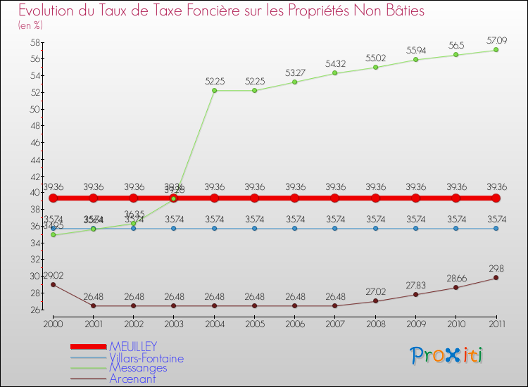 Evolution du taux de la taxe foncière sur les immeubles et terrains non batis pour MEUILLEY et les communes proches Comparaison des taux de la taxe foncière sur les immeubles et terrains non batis pour MEUILLEY et les communes voisines