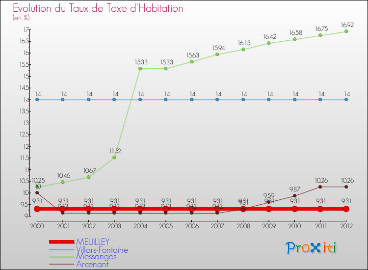 Evolution du taux de la taxe d'habitation pour MEUILLEY et les communes proches Comparaison des taux de la taxe d'habitation pour MEUILLEY et les communes voisines