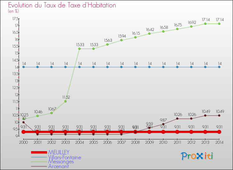 Evolution du taux de la taxe d'habitation pour MEUILLEY et les communes proches de 2000 à 2014 Comparaison des taux de la taxe d'habitation pour MEUILLEY et les communes voisines de 2000 à 2014
