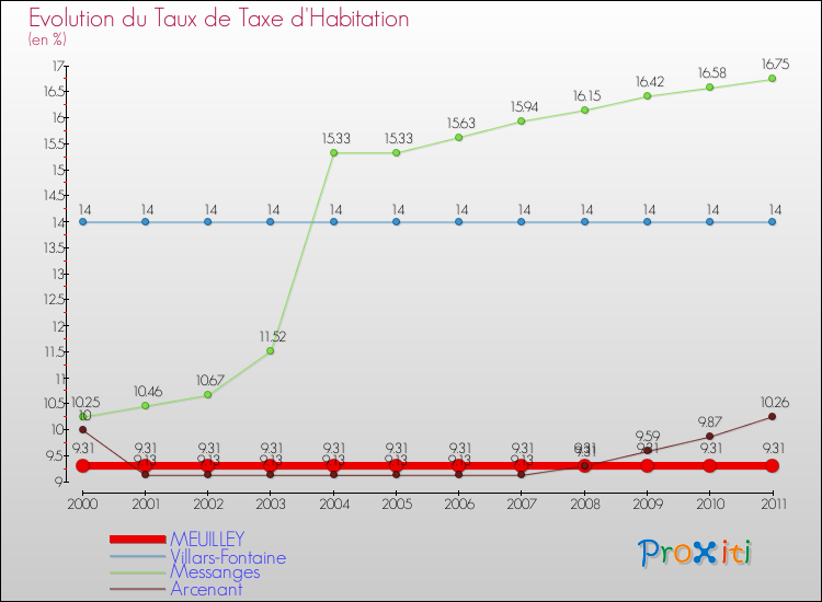 Evolution du taux de la taxe d'habitation pour MEUILLEY et les communes proches Comparaison des taux de la taxe d'habitation pour MEUILLEY et les communes voisines