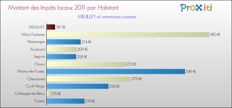 Montant des impôts locaux par Habitant pour MEUILLEY et les communes proches Comparaison des impôts locaux par habitant pour MEUILLEY et les communes voisines