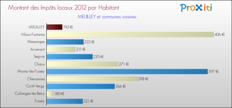 Montant des impôts locaux par Habitant pour MEUILLEY et les communes proches Comparaison des impôts locaux par habitant pour MEUILLEY et les communes voisines