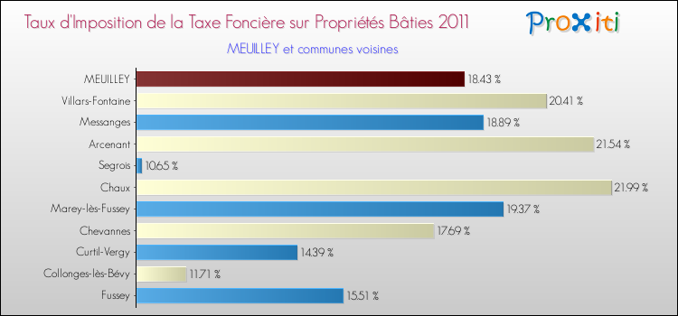 Taux d'imposition de la taxe foncière sur le bati 2011 pour MEUILLEY et les communes proches Comparaison des taux d'imposition de la taxe foncière sur le bati 2011 pour MEUILLEY et les communes voisines