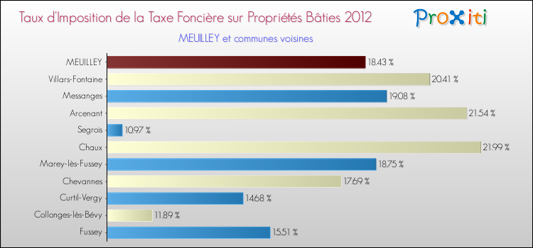 Taux d'imposition de la taxe foncière sur le bati 2012 pour MEUILLEY et les communes proches Comparaison des taux d'imposition de la taxe foncière sur le bati 2012 pour MEUILLEY et les communes voisines