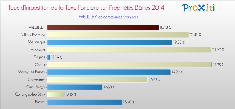 Taux d'imposition de la taxe foncière sur le bati 2014 pour MEUILLEY et les communes proches Comparaison des taux d'imposition de la taxe foncière sur le bati 2014 pour MEUILLEY et les communes voisines