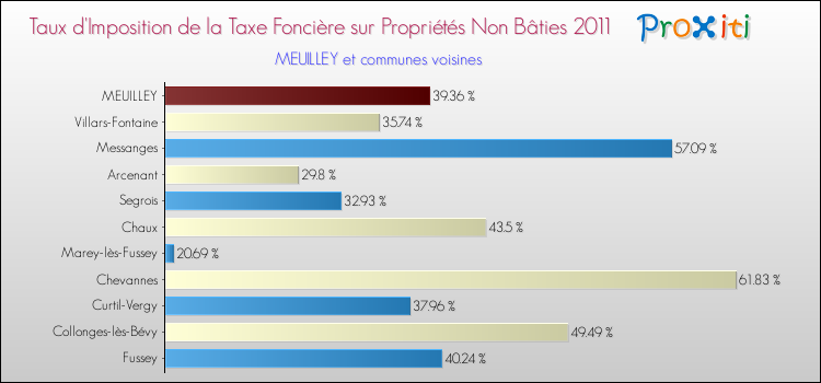 Taux d'imposition de la taxe foncière sur les immeubles et terrains non batis 2011 pour MEUILLEY et les communes proches Comparaison des taux d'imposition de la taxe foncière sur les immeubles et terrains non batis 2011 pour MEUILLEY et les communes voisines