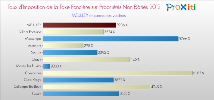Taux d'imposition de la taxe foncière sur les immeubles et terrains non batis 2012 pour MEUILLEY et les communes proches Comparaison des taux d'imposition de la taxe foncière sur les immeubles et terrains non batis 2012 pour MEUILLEY et les communes voisines