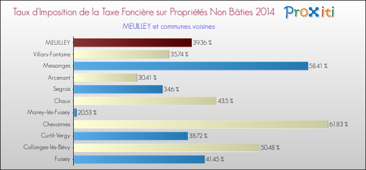 Taux d'imposition de la taxe foncière sur les immeubles et terrains non batis 2014 pour MEUILLEY et les communes proches Comparaison des taux d'imposition de la taxe foncière sur les immeubles et terrains non batis 2014 pour MEUILLEY et les communes voisines