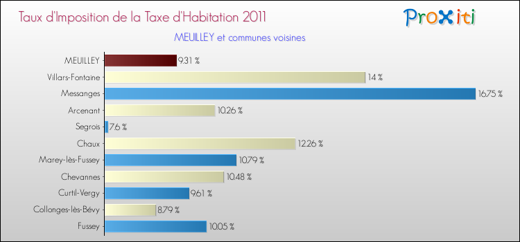 Taux d'imposition de la taxe d'habitation 2011 pour MEUILLEY et les communes proches Comparaison des taux d'imposition de la taxe d'habitation 2011 pour MEUILLEY et les communes voisines