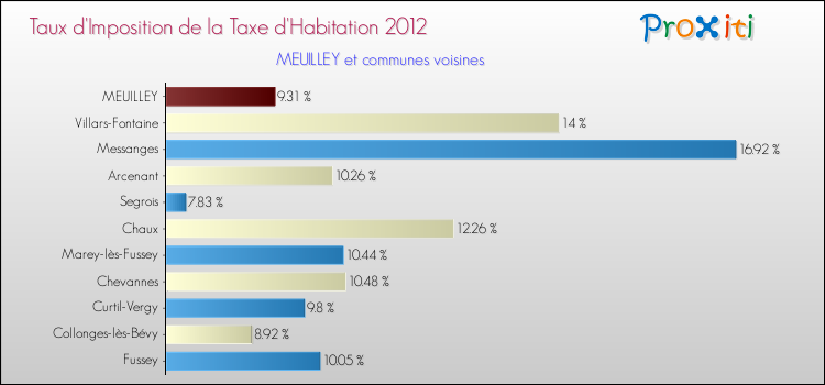 Taux d'imposition de la taxe d'habitation 2012 pour MEUILLEY et les communes proches Comparaison des taux d'imposition de la taxe d'habitation 2012 pour MEUILLEY et les communes voisines