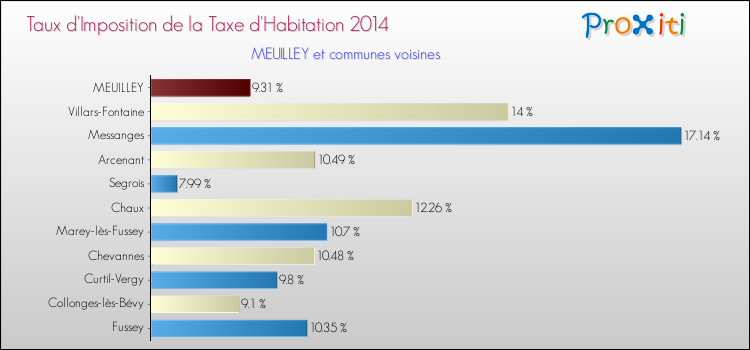 Taux d'imposition de la taxe d'habitation 2014 pour MEUILLEY et les communes proches Comparaison des taux d'imposition de la taxe d'habitation 2014 pour MEUILLEY et les communes voisines