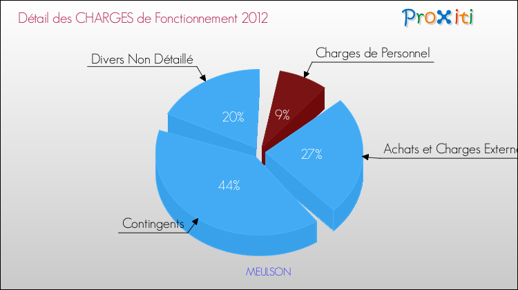 Décomposition des Charges de Fonctionnement 2012 de la commune de MEULSON Charges de Fonctionnement 2012 pour la commune de MEULSON