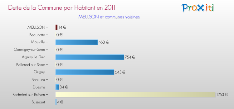 Dette par habitant de la commune en 2011 pour MEULSON et les communes proches Comparaison de la dette par habitant de la commune en 2011 pour MEULSON et les communes voisines