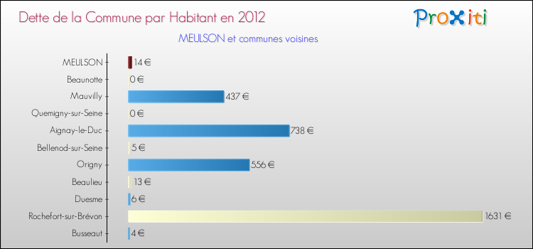 Dette par habitant de la commune en 2012 pour MEULSON et les communes proches Comparaison de la dette par habitant de la commune en 2012 pour MEULSON et les communes voisines