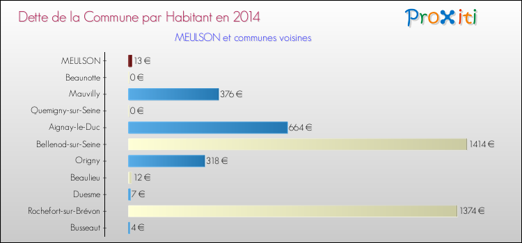 Dette par habitant de la commune en 2014 pour MEULSON et les communes proches Comparaison de la dette par habitant de la commune en 2014 pour MEULSON et les communes voisines
