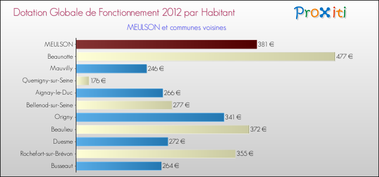 Montant des dotations globales de fonctionnement DGF par Habitant pour MEULSON et les communes proches Comparaison des des dotations globales de fonctionnement DGF par habitant pour MEULSON et les communes voisines