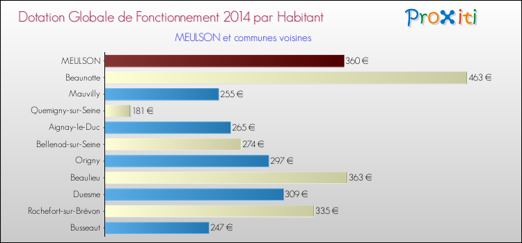Montant des dotations globales de fonctionnement DGF par Habitant pour MEULSON et les communes proches en 2014. Comparaison des des dotations globales de fonctionnement DGF par habitant pour MEULSON et les communes voisines en 2014.