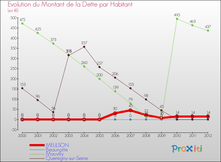 Evolution de la dette par habitant pour la commune de MEULSON et les communes proches de 2000 à 2012 Comparaison de la dette par habitant pour MEULSON et les communes voisines de 2000 à 2012
