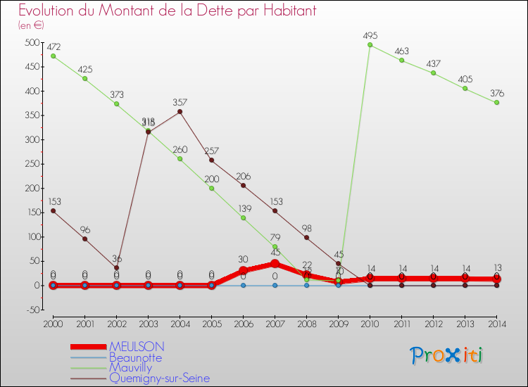 Evolution de la dette par habitant pour la commune de MEULSON et les communes proches de 2000 à 2014 Comparaison de la dette par habitant pour MEULSON et les communes voisines de 2000 à 2014