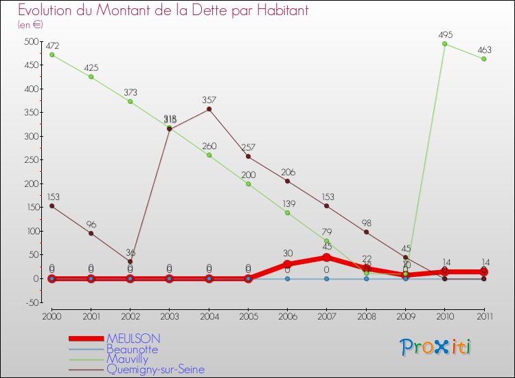 Evolution de la dette par habitant pour la commune de MEULSON et les communes proches Comparaison de la dette par habitant pour MEULSON et les communes voisines