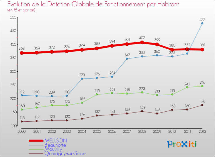 Evolution et montant de la dotation globale de fonctionnement par Habitant pour MEULSON et les communes proches Comparaison des dotations globales de fonctionnement par habitant pour MEULSON et les communes voisines