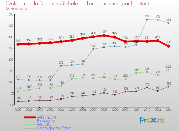 Evolution et montant de la dotation globale de fonctionnement par Habitant pour MEULSON et les communes proches de 2000 à 2014. Comparaison des dotations globales de fonctionnement par habitant pour MEULSON et les communes voisines de 2000 à 2014.