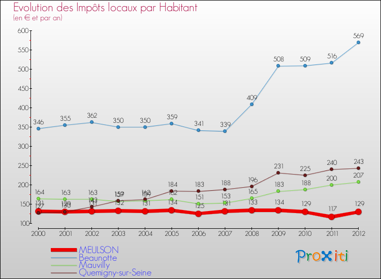 Evolution et montant des impôts locaux par Habitant pour MEULSON et les communes proches Comparaison des impôts locaux par habitant pour MEULSON et les communes voisines
