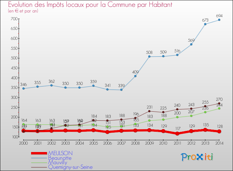 Evolution et montant des impôts locaux par Habitant pour MEULSON et les communes proches de 2000 à 2014 Comparaison des impôts locaux par habitant pour MEULSON et les communes voisines de 2000 à 2014